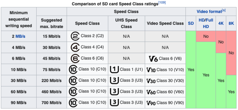 SD card speed